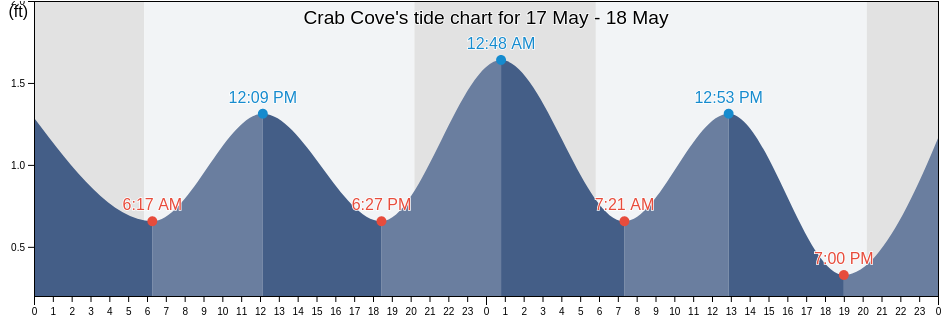 Crab Cove, Dorchester County, Maryland, United States tide chart