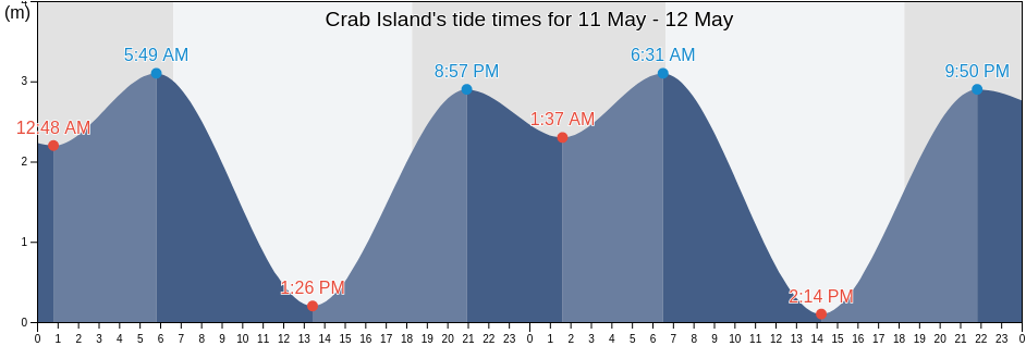 Crab Island, Northern Peninsula Area, Queensland, Australia tide chart