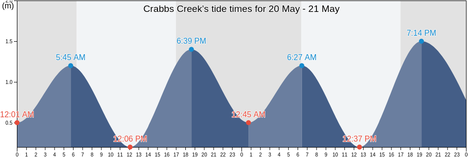 Crabbs Creek, Tweed, New South Wales, Australia tide chart