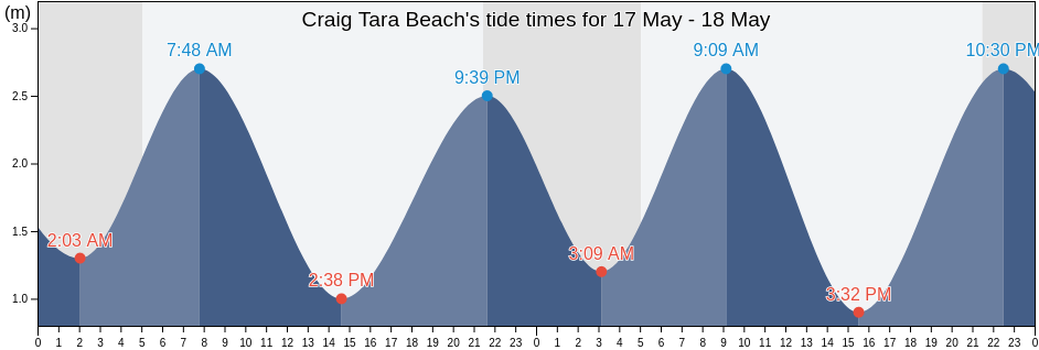 Craig Tara Beach, South Ayrshire, Scotland, United Kingdom tide chart