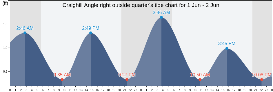 Craighill Angle right outside quarter, Anne Arundel County, Maryland, United States tide chart