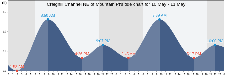 Craighill Channel NE of Mountain Pt, Anne Arundel County, Maryland, United States tide chart