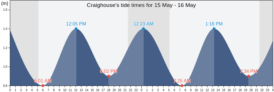 Craighouse, Argyll and Bute, Scotland, United Kingdom tide chart