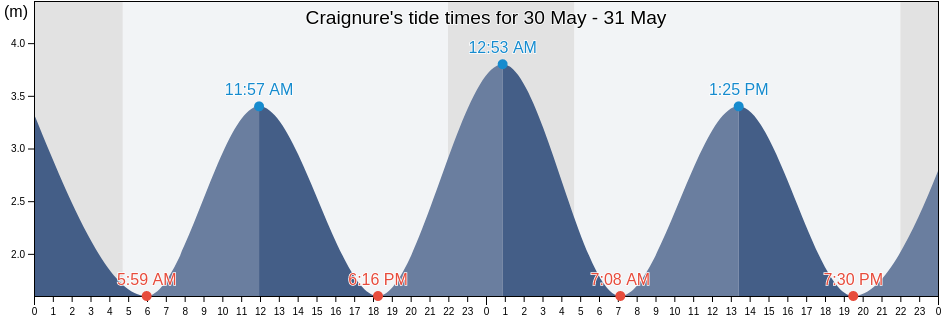 Craignure, Argyll and Bute, Scotland, United Kingdom tide chart