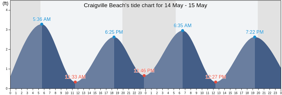 Craigville Beach, Barnstable County, Massachusetts, United States tide chart