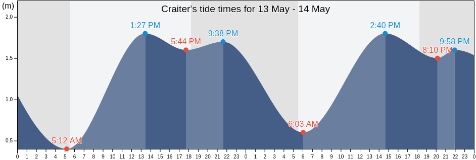 Craiter, Aden, Yemen tide chart