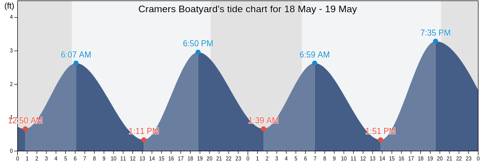 Cramers Boatyard, Atlantic County, New Jersey, United States tide chart