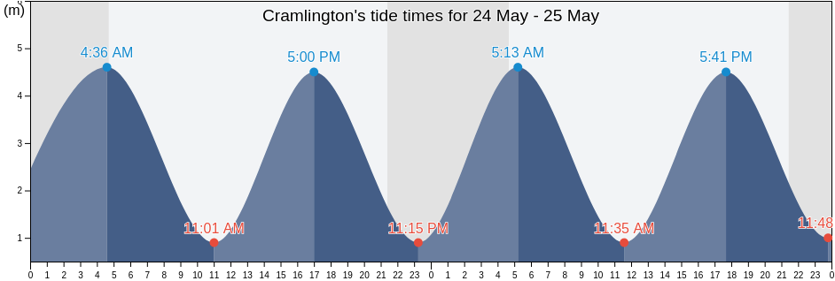 Cramlington, Northumberland, England, United Kingdom tide chart