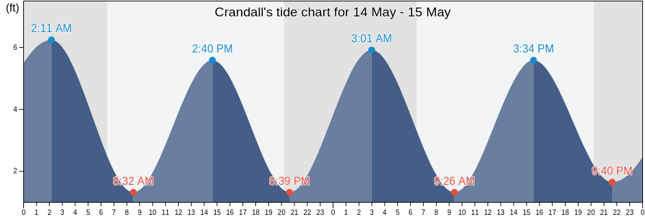 Crandall, Camden County, Georgia, United States tide chart