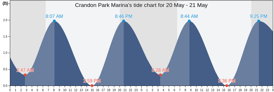 Crandon Park Marina, Miami-Dade County, Florida, United States tide chart