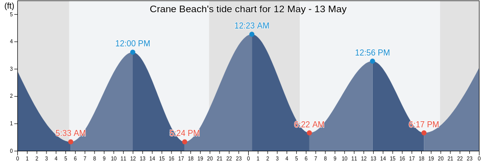 Crane Beach, Essex County, Massachusetts, United States tide chart