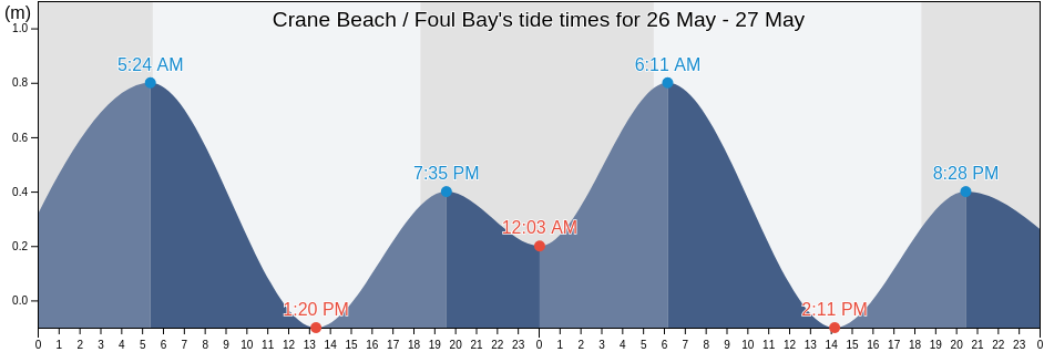 Crane Beach / Foul Bay, Christ Church, Barbados tide chart