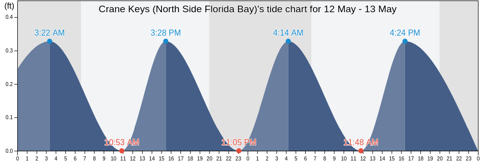 Crane Keys (North Side Florida Bay), Miami-Dade County, Florida, United States tide chart