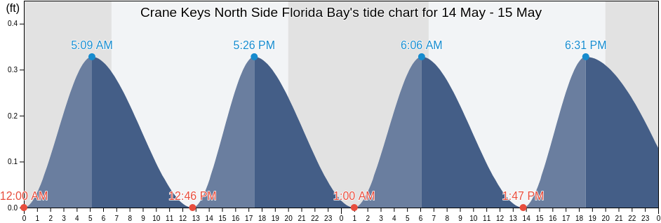Crane Keys North Side Florida Bay, Miami-Dade County, Florida, United States tide chart