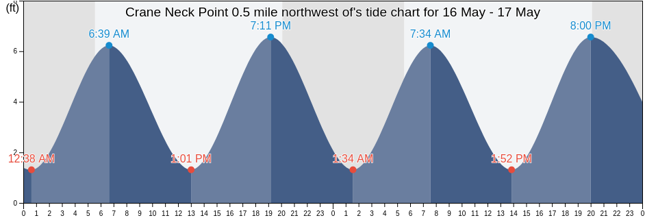 Crane Neck Point 0.5 mile northwest of, Fairfield County, Connecticut, United States tide chart