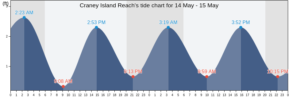 Craney Island Reach, City of Norfolk, Virginia, United States tide chart