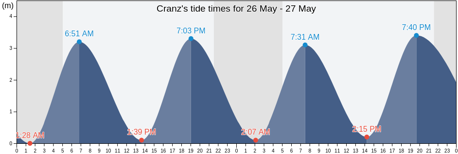Cranz, AEro Kommune, South Denmark, Denmark tide chart