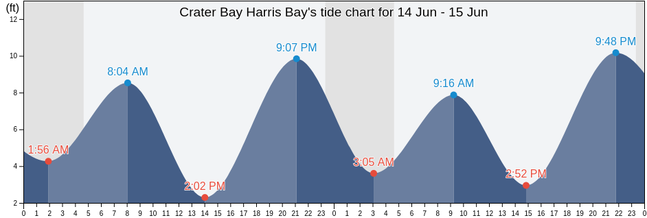 Crater Bay Harris Bay, Kenai Peninsula Borough, Alaska, United States tide chart