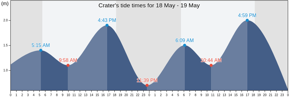 Crater, Craiter, Aden, Yemen tide chart