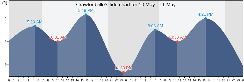 Crawfordville, Wakulla County, Florida, United States tide chart