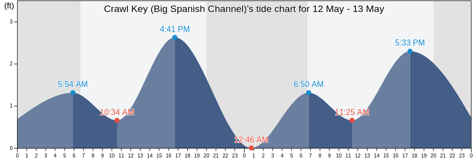 Crawl Key (Big Spanish Channel), Monroe County, Florida, United States tide chart