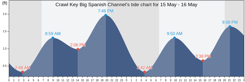 Crawl Key Big Spanish Channel, Monroe County, Florida, United States tide chart