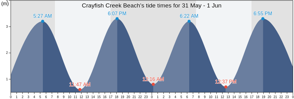 Crayfish Creek Beach, Tasmania, Australia tide chart