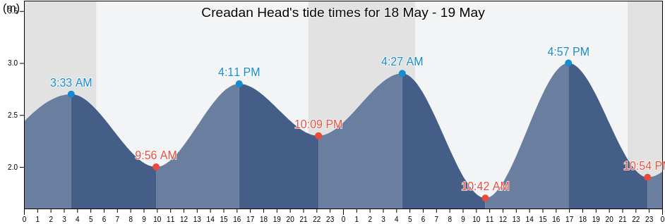 Creadan Head, Munster, Ireland tide chart
