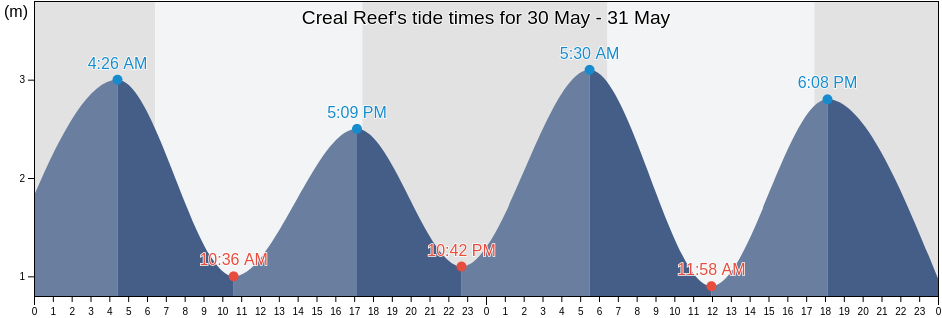 Creal Reef, Mackay, Queensland, Australia tide chart