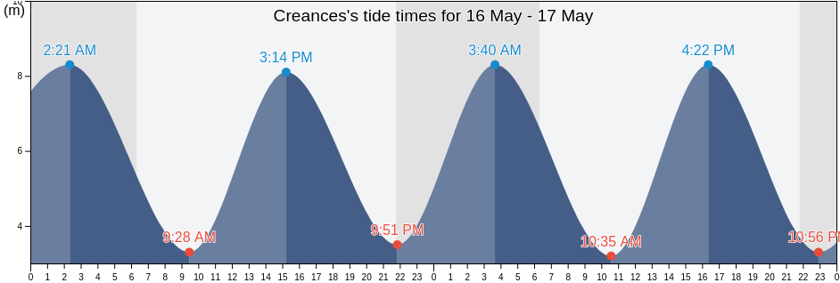 Creances, Manche, Normandy, France tide chart