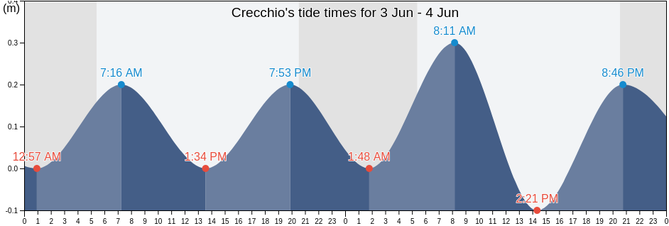 Crecchio, Provincia di Chieti, Abruzzo, Italy tide chart