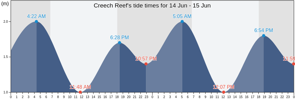 Creech Reef, Lockhart River, Queensland, Australia tide chart