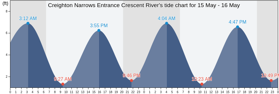 Creighton Narrows Entrance Crescent River, McIntosh County, Georgia, United States tide chart