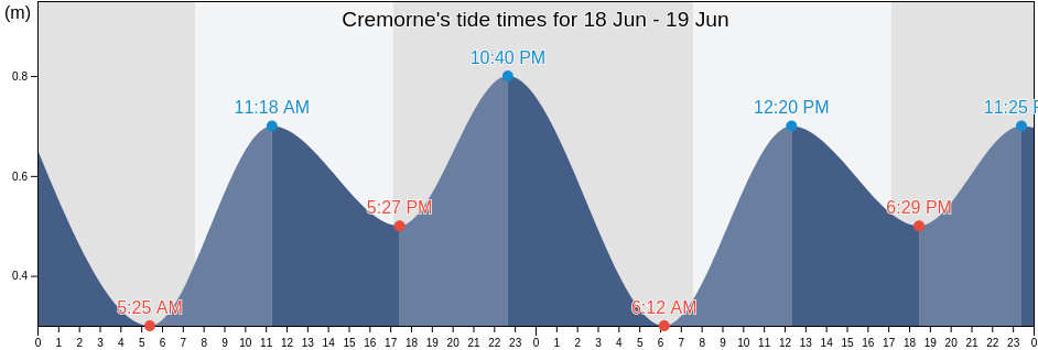 Cremorne, Yarra, Victoria, Australia tide chart
