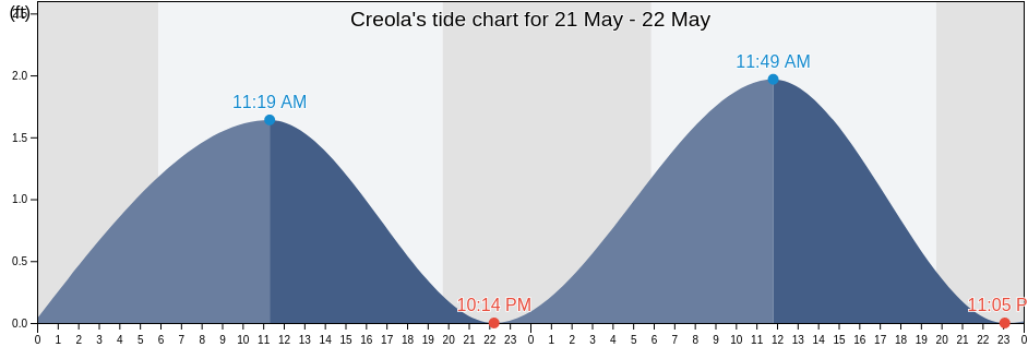 Creola, Mobile County, Alabama, United States tide chart