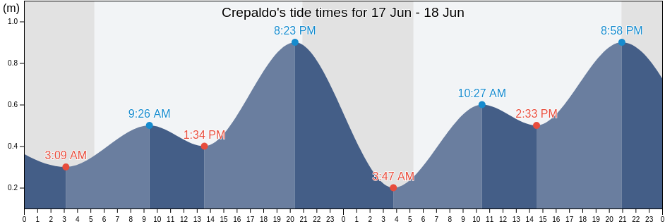 Crepaldo, Provincia di Venezia, Veneto, Italy tide chart