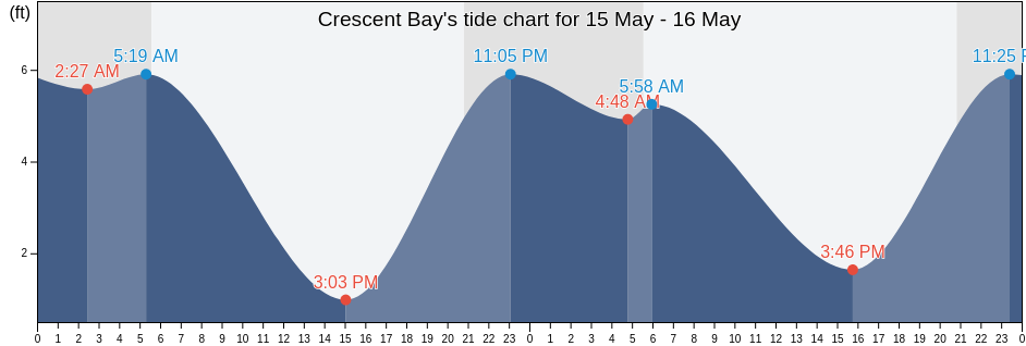 Crescent Bay, Clallam County, Washington, United States tide chart
