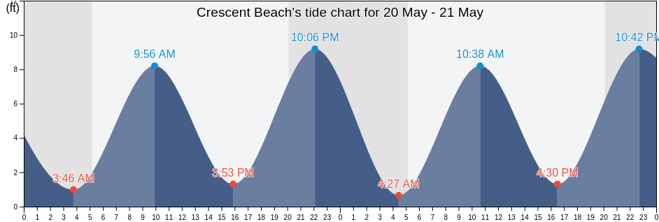 Crescent Beach, Cumberland County, Maine, United States tide chart