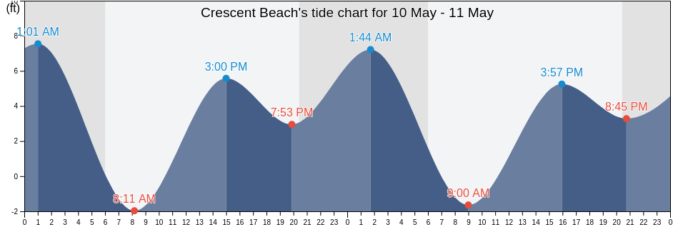 Crescent Beach, Del Norte County, California, United States tide chart