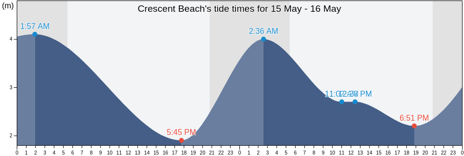 Crescent Beach, Metro Vancouver Regional District, British Columbia, Canada tide chart