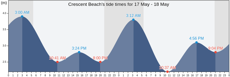 Crescent Beach, Metro Vancouver Regional District, British Columbia, Canada tide chart