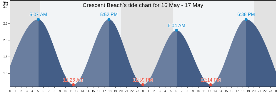 Crescent Beach, New London County, Connecticut, United States tide chart