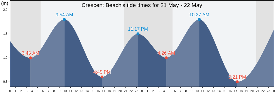 Crescent Beach, Nova Scotia, Canada tide chart