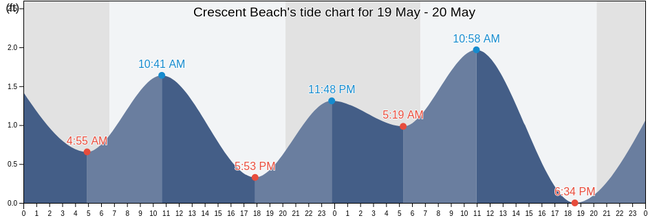 Crescent Beach, Sarasota County, Florida, United States tide chart