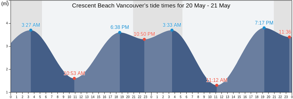Crescent Beach Vancouver, Metro Vancouver Regional District, British Columbia, Canada tide chart