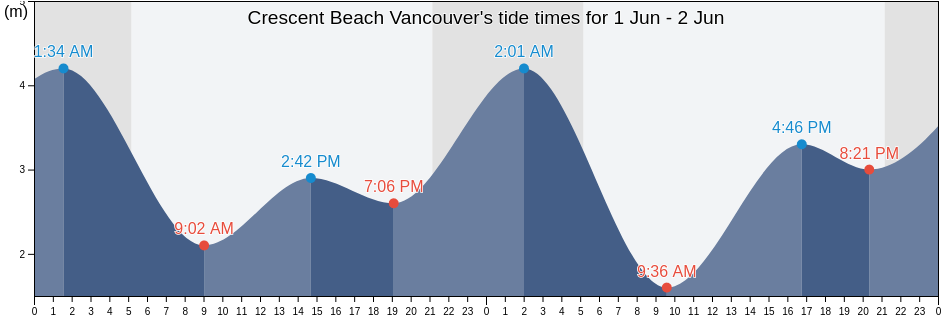 Crescent Beach Vancouver, Metro Vancouver Regional District, British Columbia, Canada tide chart