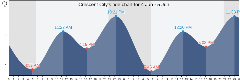 Crescent City Tide Chart