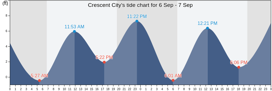 Crescent City Tide Chart