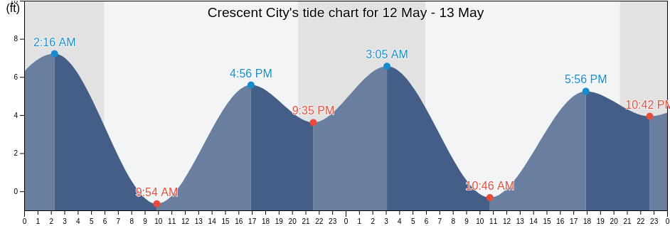 Crescent City, Del Norte County, California, United States tide chart