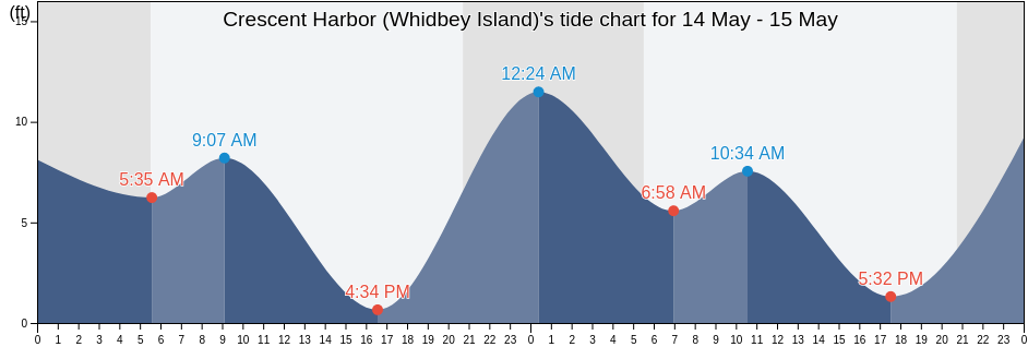Crescent Harbor (Whidbey Island), Island County, Washington, United States tide chart